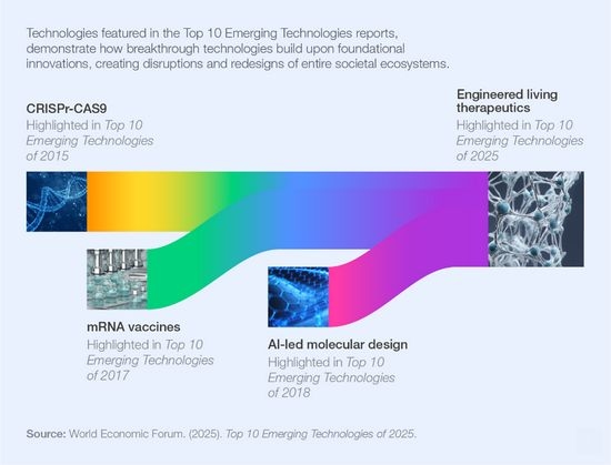 From Safer Cities To Healthier Lives: The Top 10 Emerging Technologies Of 2025