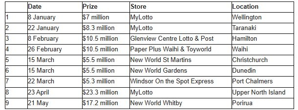 Porirua Powerball Player Wins $17.2 Million