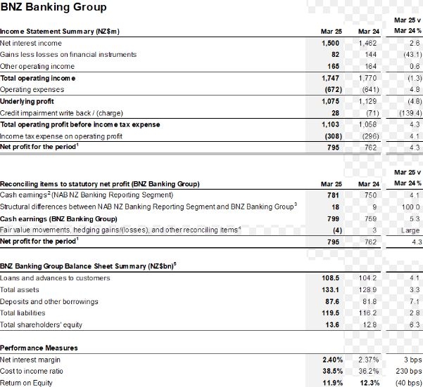 BNZ HY25: Solid Result In Challenging Economic Environment