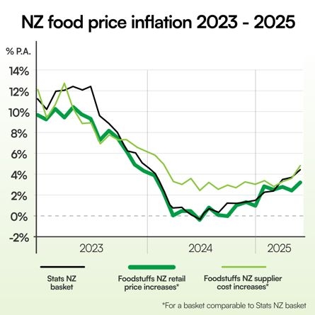 Foodstuffs Keep Inflation Below Average As Meat And Dairy Increase; Tomatoes Rise On Import Ban