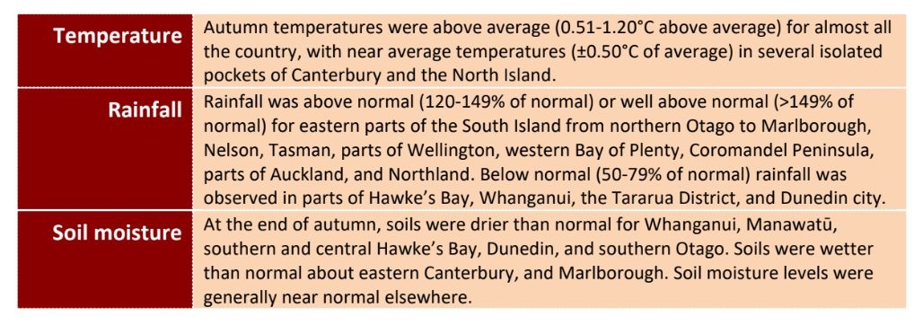 Fifth-Warmest Autumn On Record Brings Wet Weather To The South Island