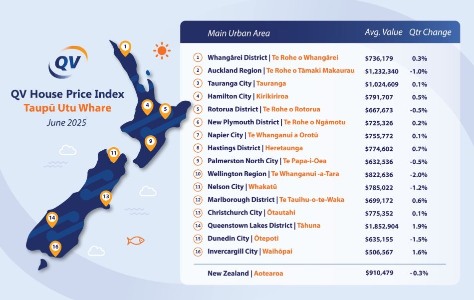 New Zealand Housing Market Dips As Opportunities For Buyers Increase