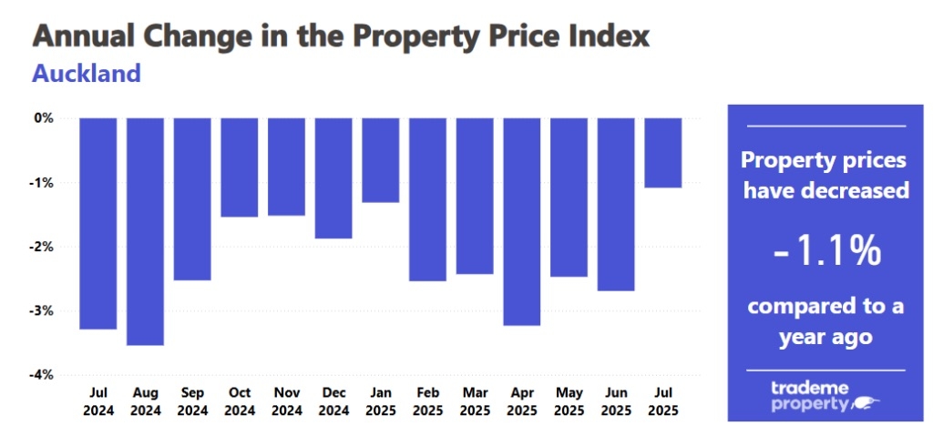 Auckland House Prices Dip Below Million Dollar Mark
