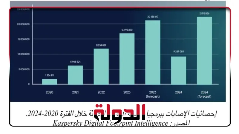 كاسبرسكي تكشف عن برمجية خبيثة سرّبت بيانات أكثر من 2 مليون بطاقة مصرفية