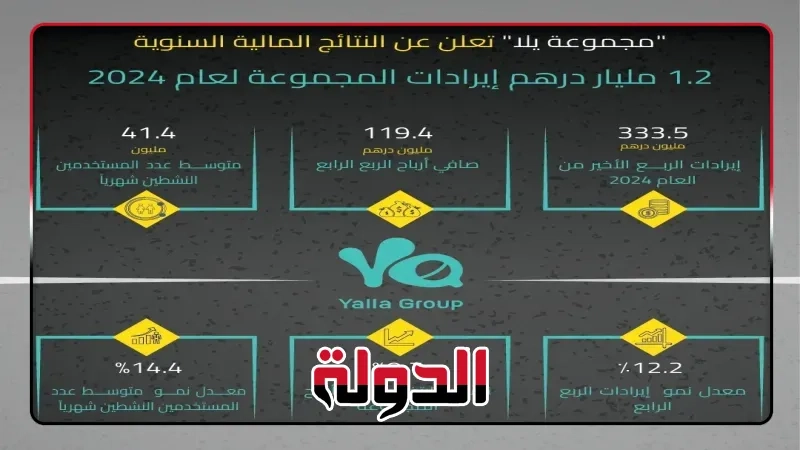 1.2 مليار درهم إيرادات 'مجموعة يلا' في عام 2024