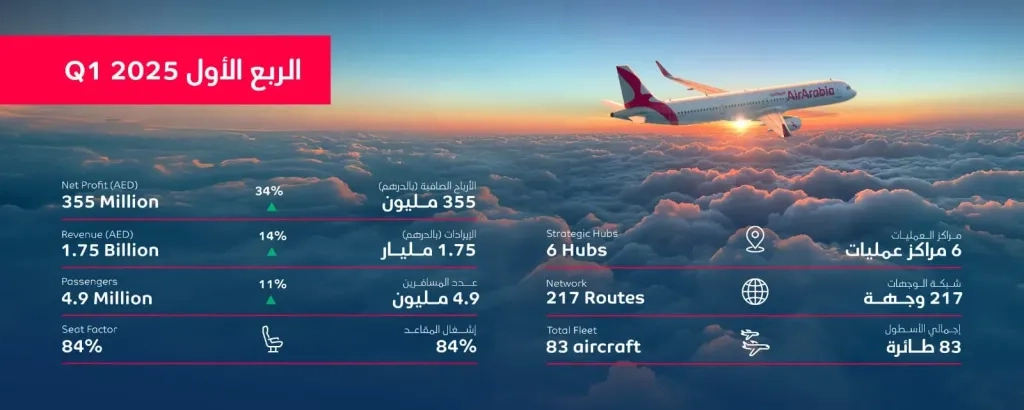 'العربية للطيران' تسجّل أرباحاً صافية قدرها 355 مليون درهم خلال الربع الأول من عام 2025، بزيادة 34%