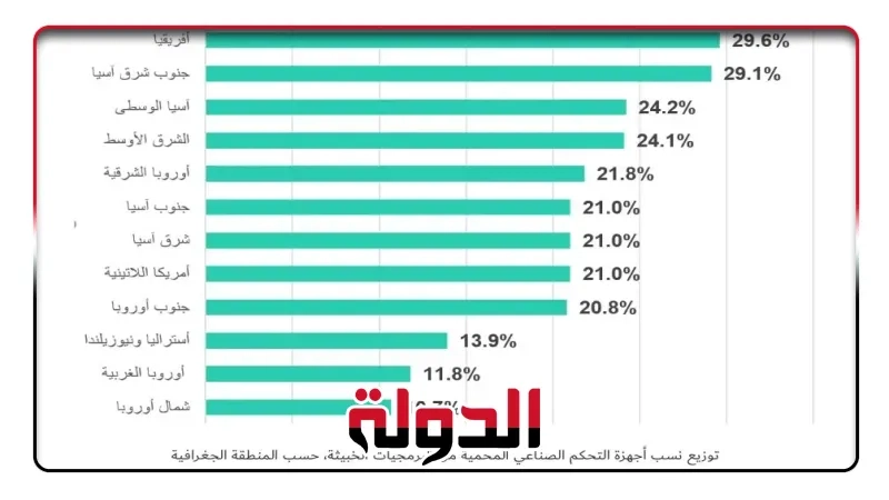 كاسبرسكي تكش فعن أكثر قطاعات التكنولوجيا التشغيلية تعرضاً للهجمات في بداية 2025