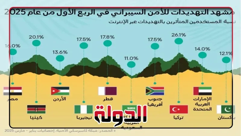 مستقبل الأمن السيبراني: كاسبرسكي تستعرض اتجاهات الأمن السيبراني في الشرق الأوسط وتركيا وإفريقيا