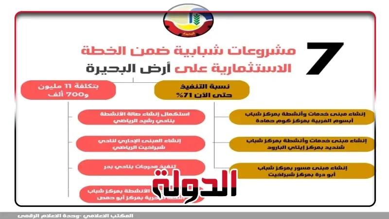 تنفيذ 7 مشروعات شبابية بتكلفة11 مليون و700 ألف جنيه لإحداث نقلة نوعية بالبحيرة