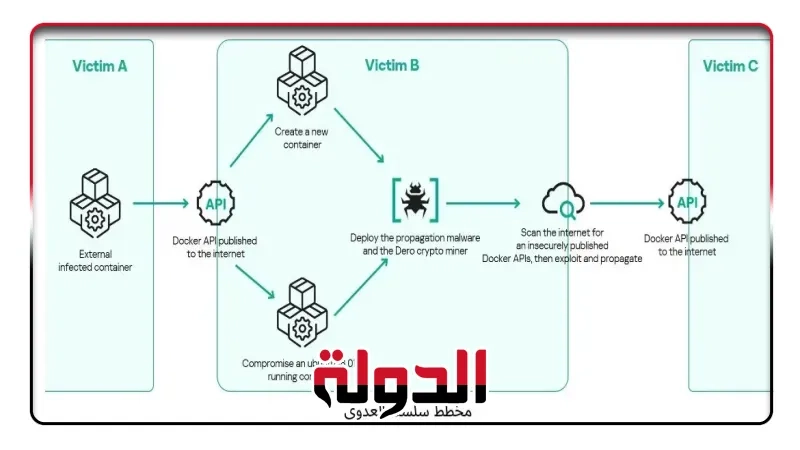 ترصد برمجية تعدين خبيثة تنتشر عبر بيئات الحاويات غير المحمية