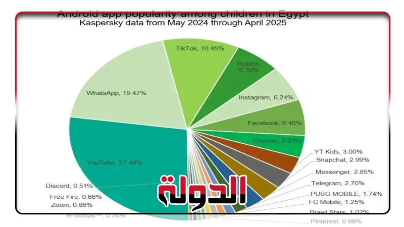كاسبرسكي تكشف عن تضاعف فضول الأطفال حول الذكاء الاصطناعي خلال عام 2025