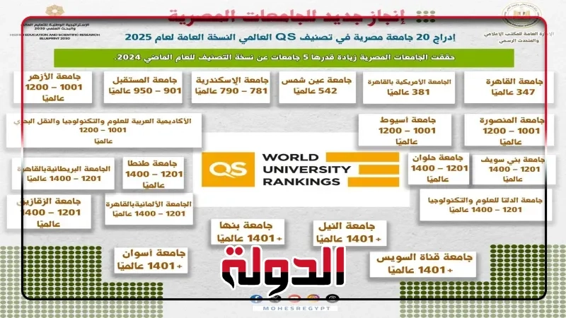 20 جامعة مصرية في تصنيف QS العالمي لعام 2025