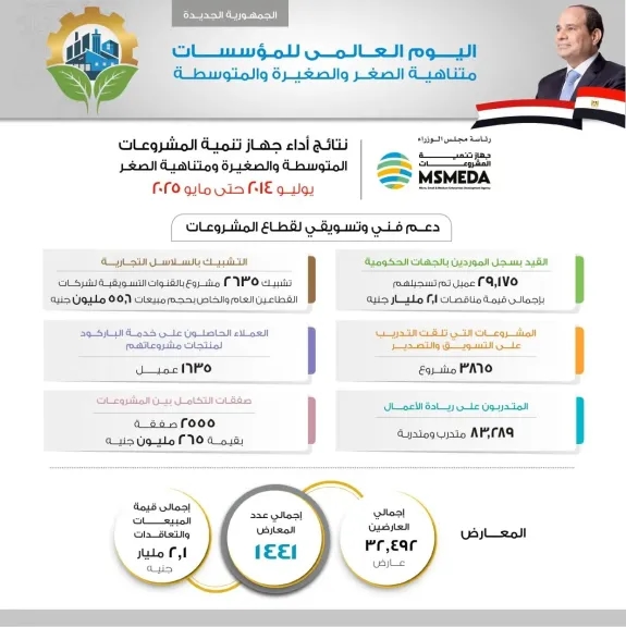 57.5 مليار جنيه لتمويل المشروعات الصغيرة خلال 11 عامًا