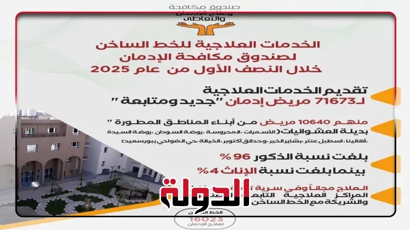 انفوجراف .. صندوق مكافحة الإدمان يقدم الخدمات العلاجية لـ 71673 مريض إدمان 'جديد ومتابعة' خلال 6 أشهر