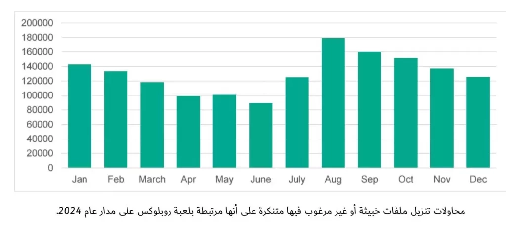 كاسبرسكي تكشف عن أكثر من 1.6 مليون هجوم سيبراني مرتبط بلعبة روبلوكس خلال عام 2024 فقط