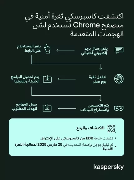 كشف ثغرة يوم الصفر في متصفح كروم تم استغلالها في هجمات نشطة