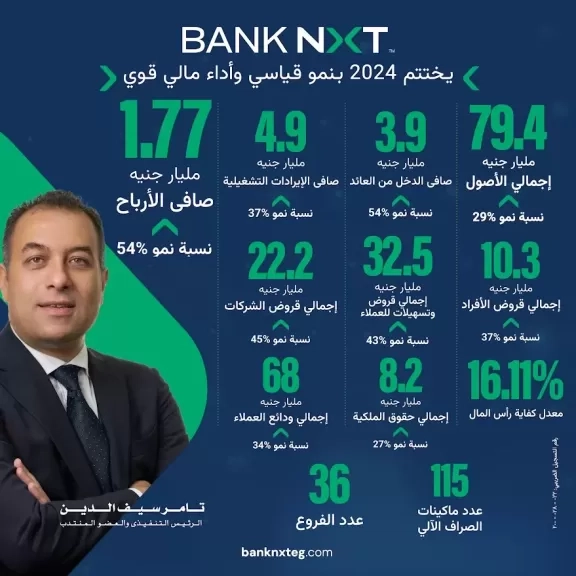 «بنك نكست »يحقق صافي ربح غير مسبوق بلغ 1.77 مليار جنيه خلال2024