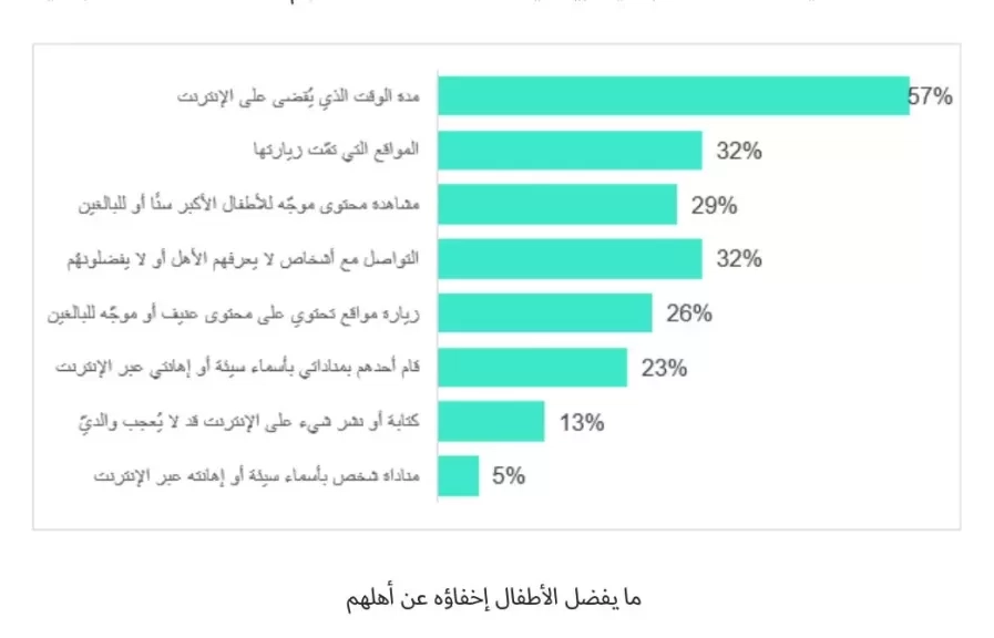 كاسبرسكي تكشف عن أنشطة الأطفال على الإنترنت