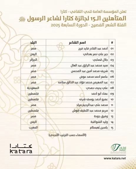 من بينهم سبعة مصريين.. إعلان المتأهلين الـ15 في جائزة كتارا لشاعر الرسول ﷺ «فئة الشعر الفصيح» للدورة السابعة 2025