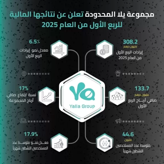 مجموعة يلا المحدودة تحقق إيرادات قياسية تعدت حاجز308.2 مليون درهم