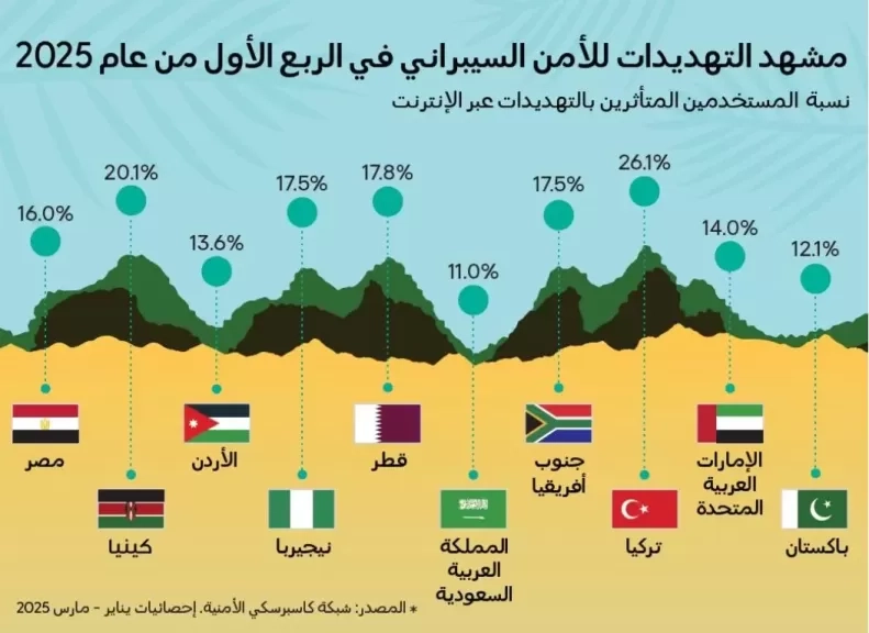 كاسبرسكي تستعرض اتجاهات الأمن السيبراني في الشرق الأوسط وتركيا وإفريقيا