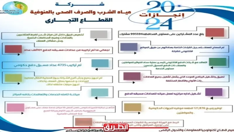 700 مليون جنيه لمشروعات الصرف الصحي بالمنوفية و10782 وصلة مياه ضمن 'حياة كريمة'