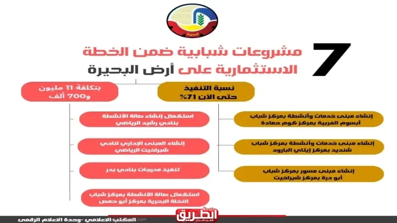 بالإنفوجراف ... تنفيذ 7 مشروعات شبابية بتكلفة11 مليون و700 ألف جنيه لإحداث نقلة نوعية في مستوى الخدمات الرياضية بالبحيرة