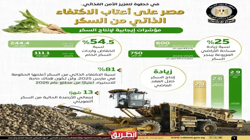 بدءًا من 2026 لن تكون مصر بحاجة لاستيراد السكر.. والأرصدة التموينية تكفي 13 شهرًا