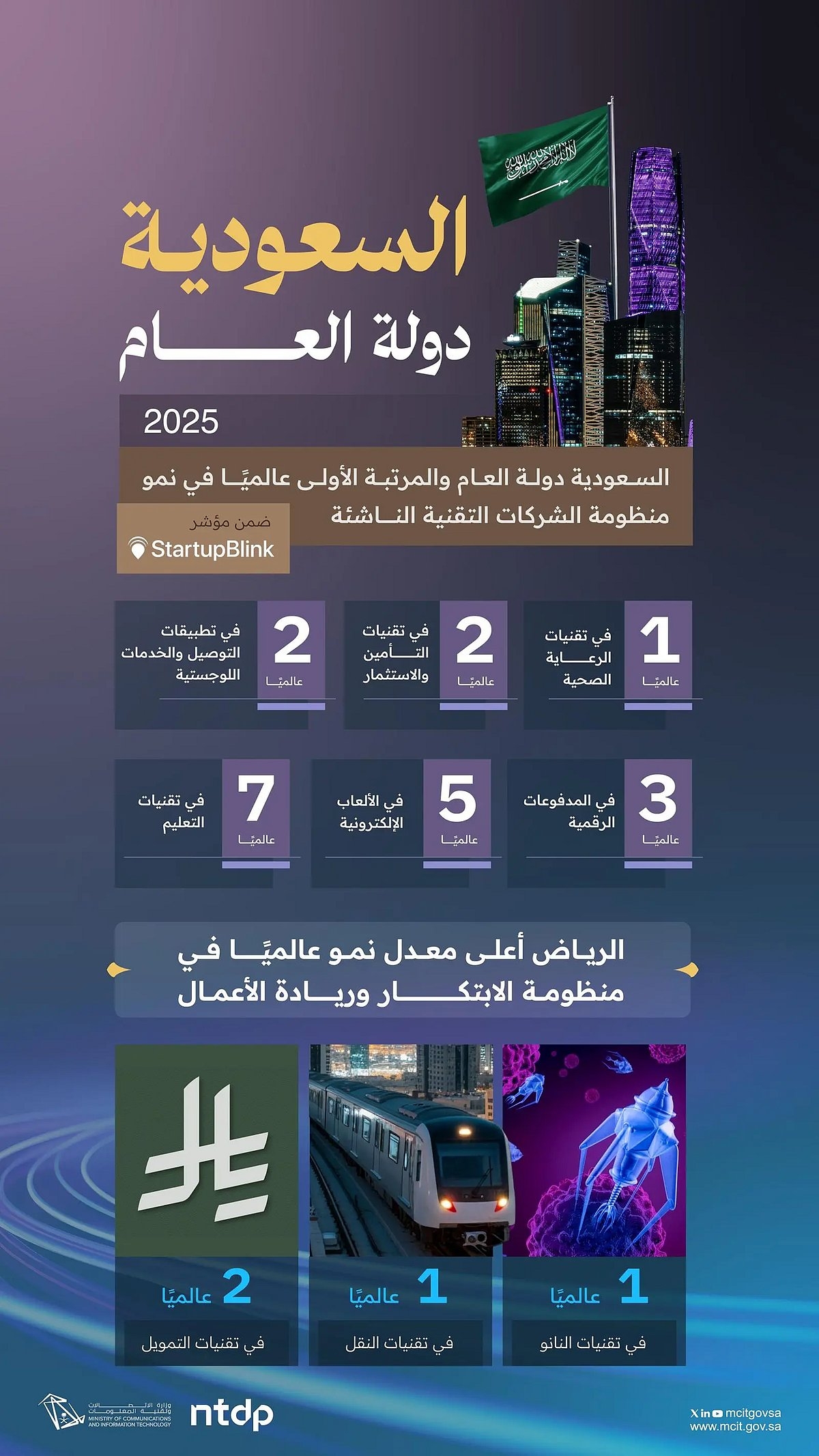 اخبار السعودية : السعودية الأولى عالميًّا في نمو منظومة الابتكار وريادة الأعمال والشركات التقنية