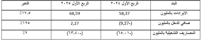 اخبار السعودية : شركة بداية للتمويل تسجل ارتفاعاً بنسبة 125% في صافي الدخل خلال الربع الأول من عام 2025 م