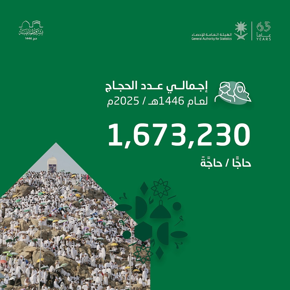 اخبار السعودية : "الإحصاء": إجمالي أعداد الحجاج (1,673,230) حاجًّا وحاجَّة وبينهم (166,654) من الداخل