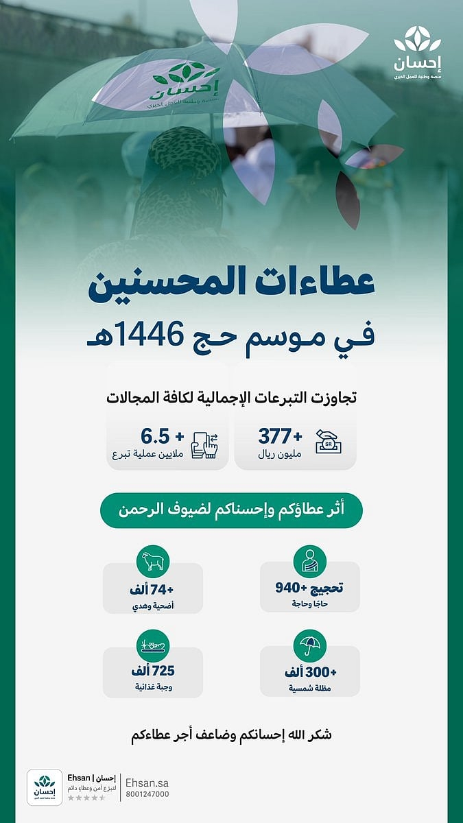 اخبار السعودية : منصة "إحسان" تقدم أكثر من نصف مليون وجبة لضيوف الرحمن وتتكفل بحج أكثر من 900 حاجٍ وحاجة