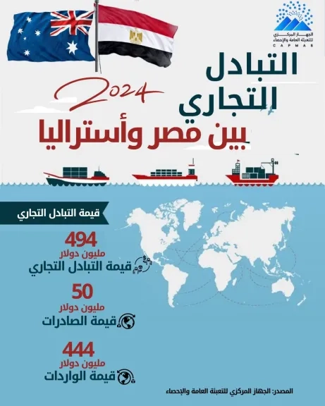 الإحصاء : 494 مليون دولار قيمة التبادل التجاري بين مصر واستراليا خلال عام 2024