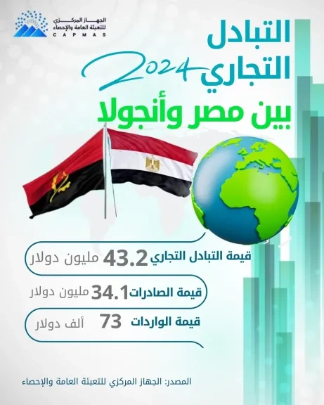 الإحصاء: 34.2 مليون دولار قيمة التبادل التجاري بين مصر وأنـجولا خلال عام 2024