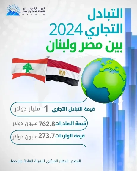 الإحصاء : 43.8 % ارتفاعاً في حجم الصادرات المصرية إلى لبنان خلال عام 2024