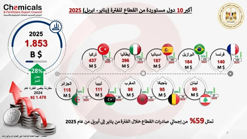 15% نموا في صادرات الصناعات الكيماوية والاسمدة خلال 4 أشهر