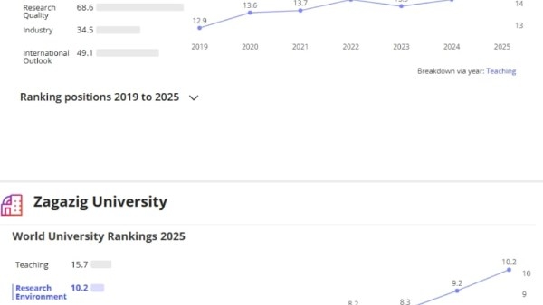 جامعة الزقازيق تحقق قفزة بتصنيف "التايمز" البريطاني للتخصصات الأكاديمية 2025