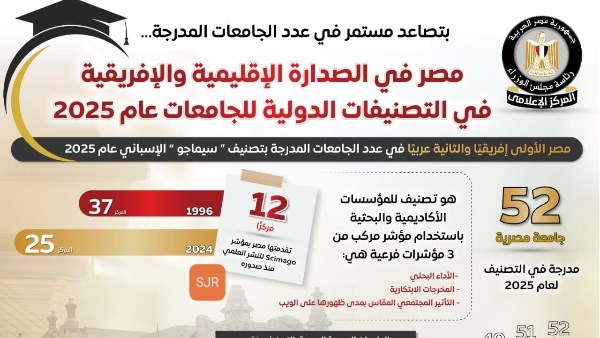 الوزراء: مصر في الصدارة الإقليمية والإفريقية بالتصنيفات الدولية للجامعات لعام 2025