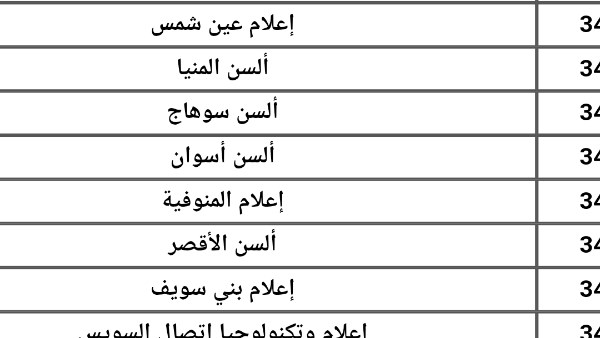 سياسة واقتصاد 85.1 % والإعلام80%و 82.5 % للألسن.. مؤشرات الشعبة الأدبية في تنسيق الجامعات 2025