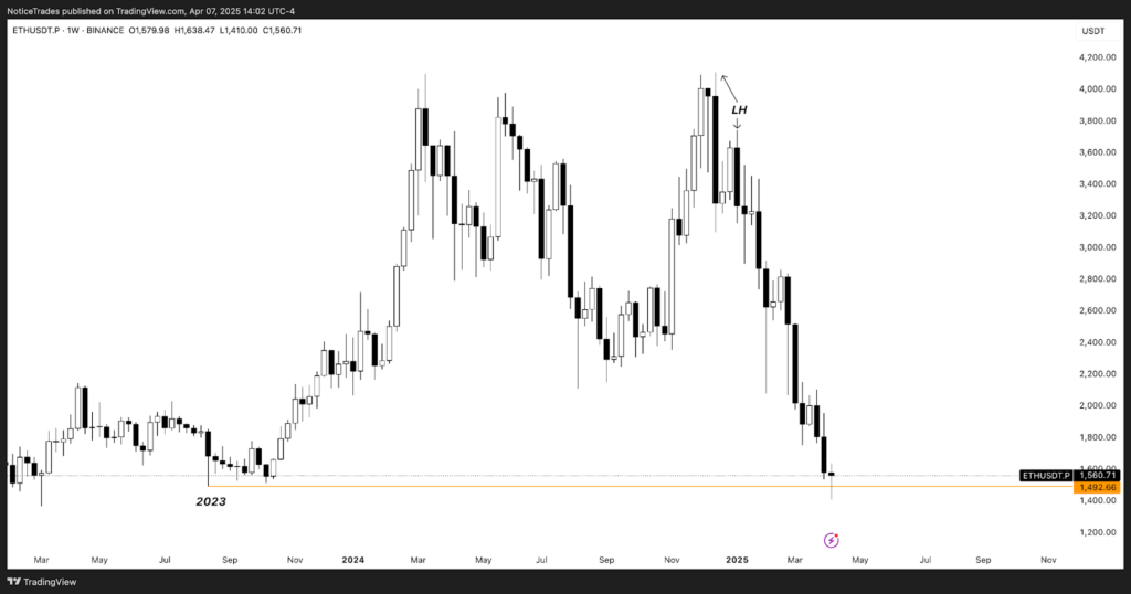 Ethereum Hits $1,450 For The First Time Since August 2023 — Is A Deeper Slide Or Rebound Ahead?