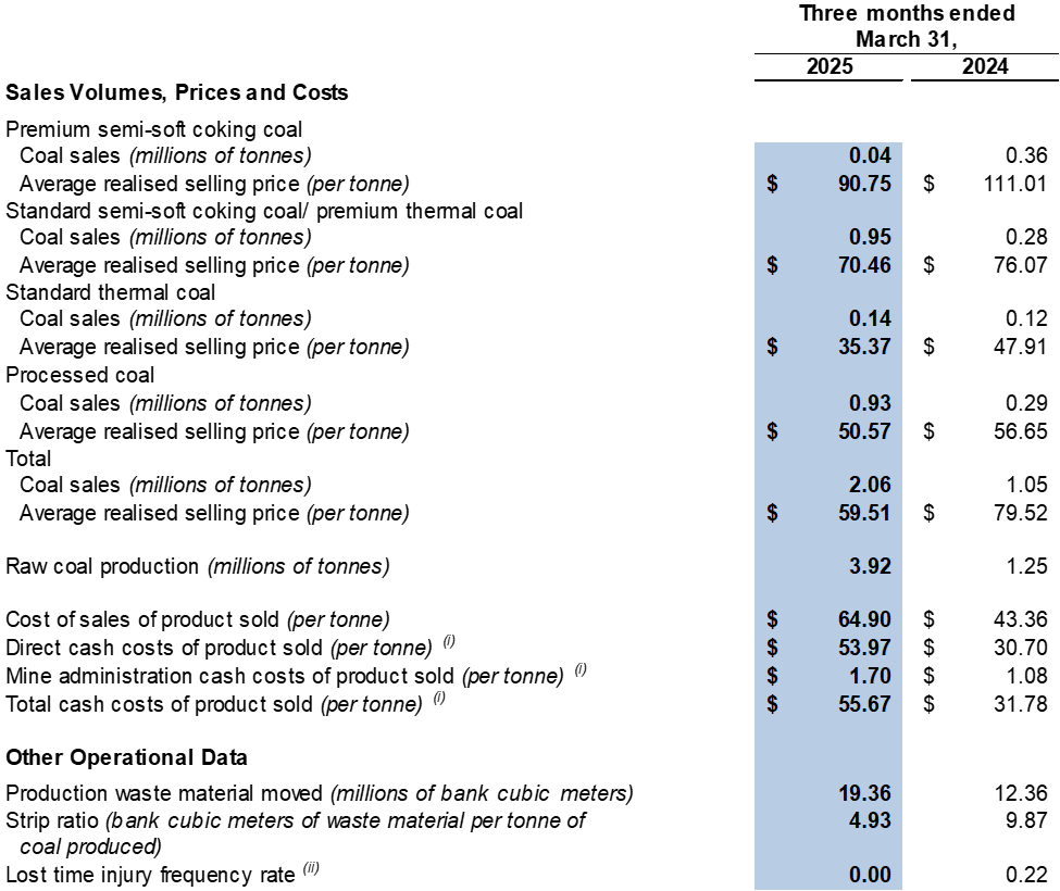 SouthGobi Announces First Quarter 2025 Financial and Operating Results
