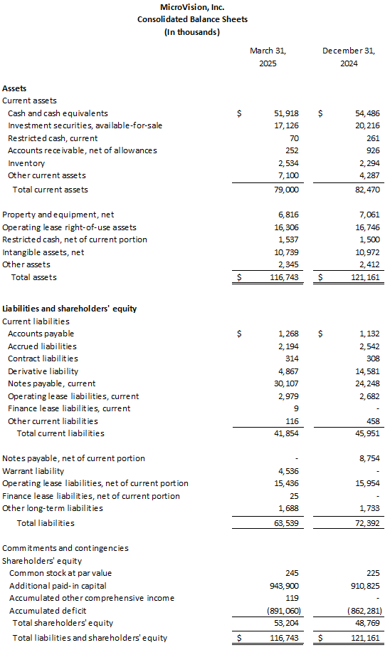 MicroVision Announces First Quarter 2025 Results