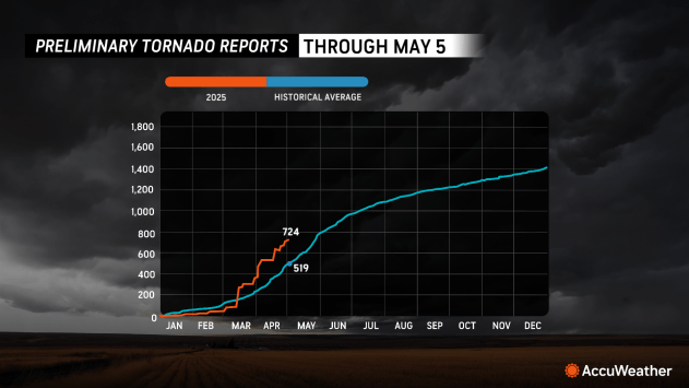 Worst tornado season since 2011, two states top the list