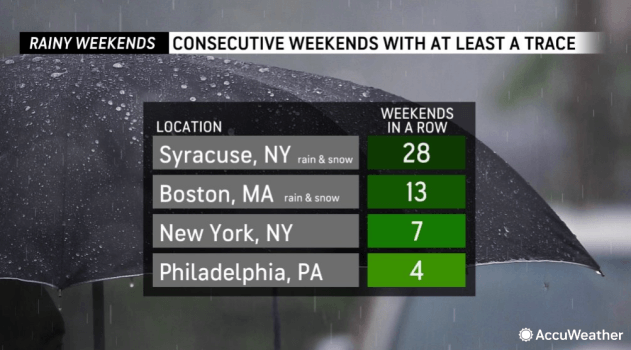 More storms, temperatures swings ahead for the Northeast