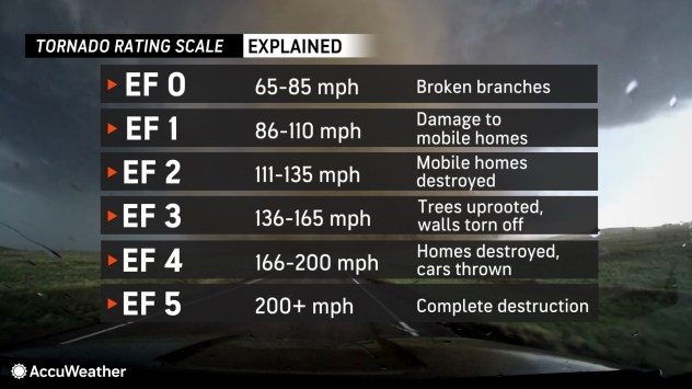 When was the last EF5 tornado?