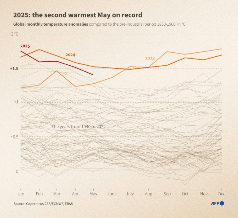 May 2025 second warmest on record: EU climate monitor
