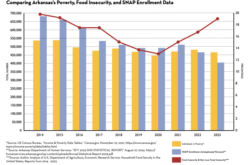 Advocates for child well-being call for removal of barriers to Arkansas SNAP participation