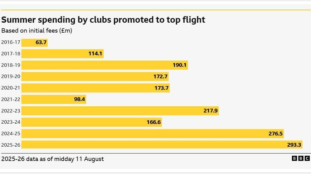 Spending by promoted clubs set to surpass £300m