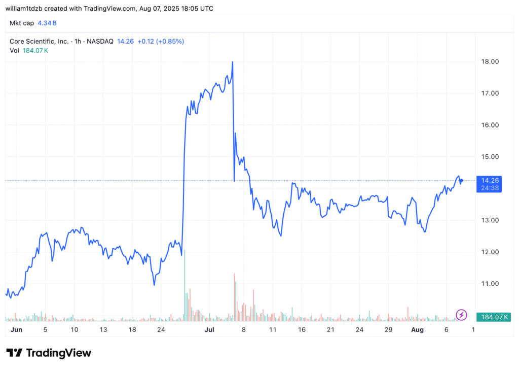 Core Scientific's largest active shareholder to oppose CoreWeave deal