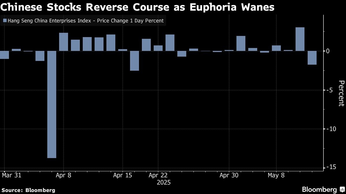Chinese Stocks Slide as Trade Truce Seen Dashing Stimulus Hopes